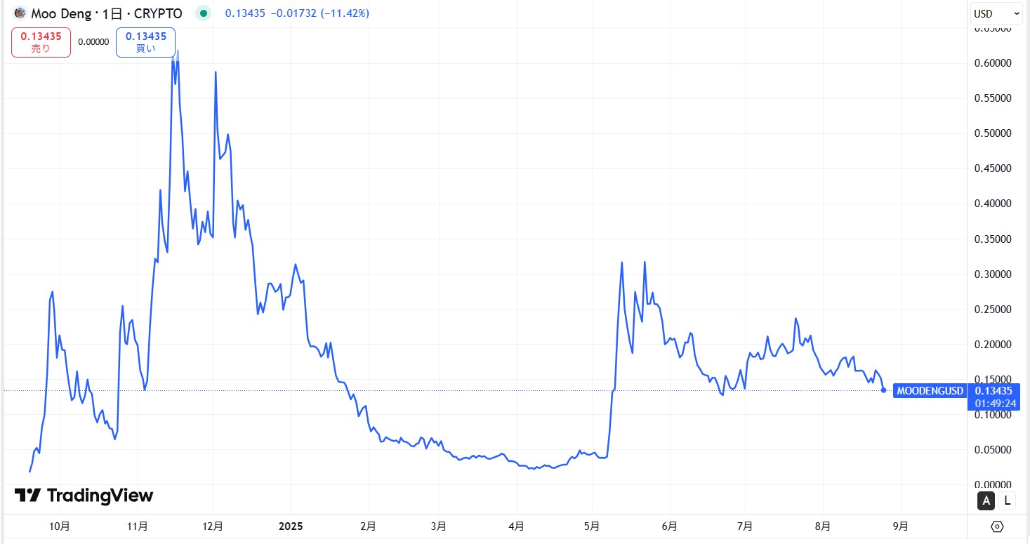 仮想通貨MOODENG(Moo Deng)の価格動向