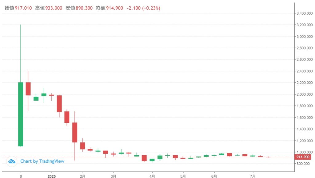NAC価格動向