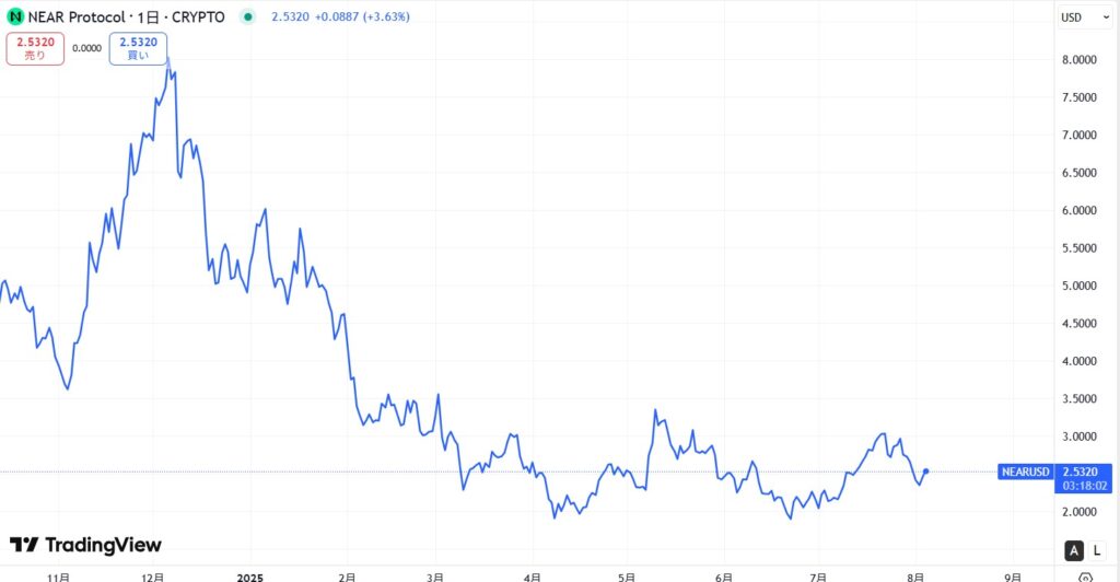 仮想通貨NEAR(Near Protocol)の価格動向