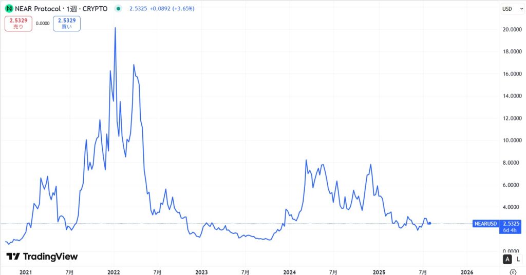 仮想通貨NEAR(Near Protocol)の価格動向