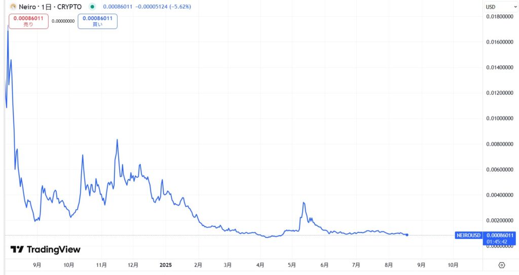仮想通貨NEIRO(ネイロ)の価格動向