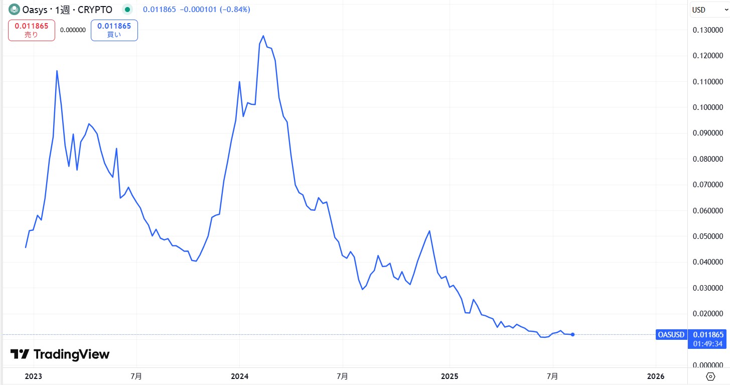 仮想通貨Oasys(オアシス/OAS)の価格推移