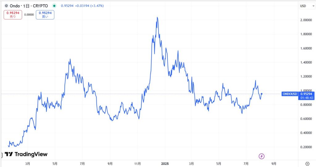 仮想通貨ONDOの価格動向
