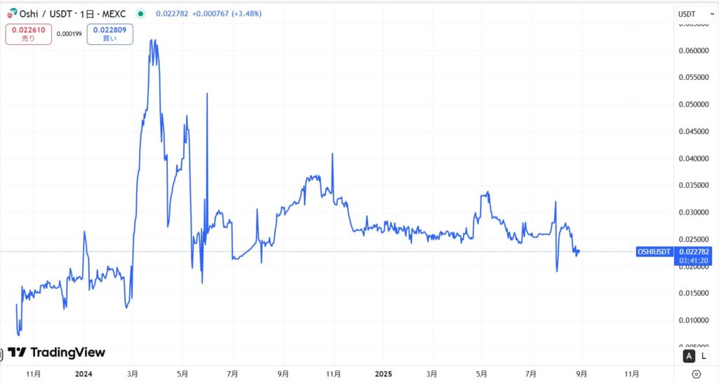 仮想通貨OSHI(オシトークン)の価格動向
