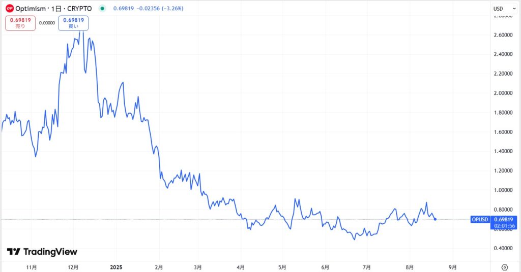 直近の価格動向