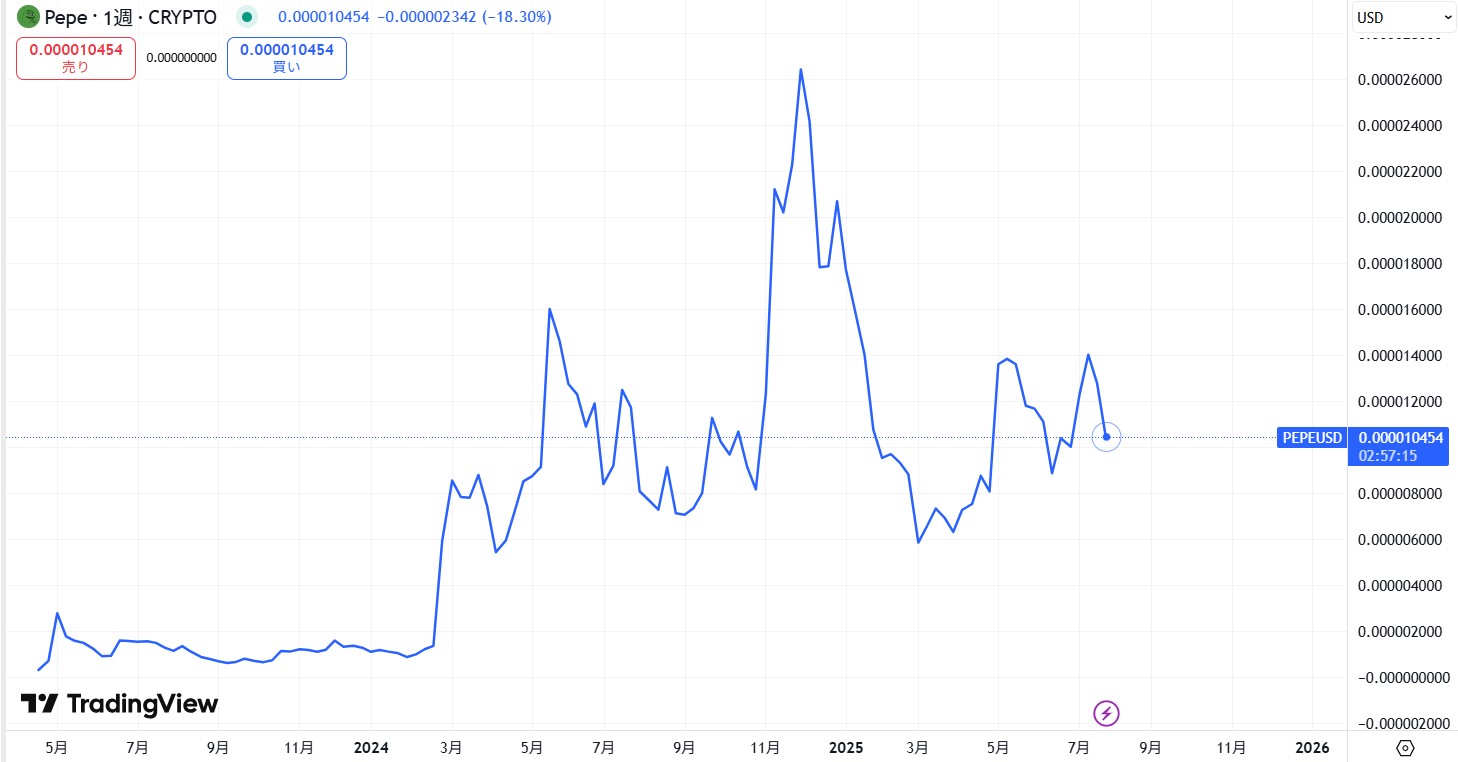 仮想通貨PEPEの価格動向