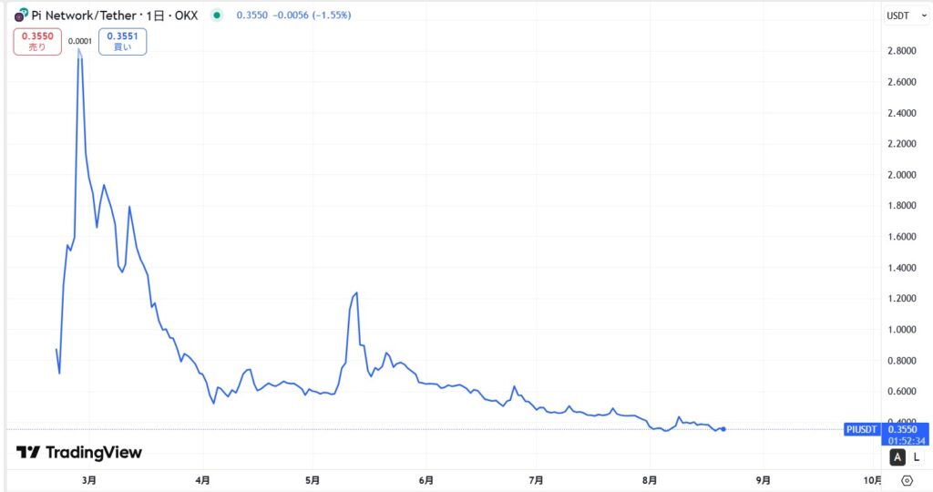 仮想通貨Pi(Pi Network)の価格動向