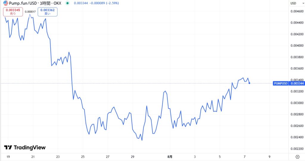 仮想通貨PUMPトークンの価格動向