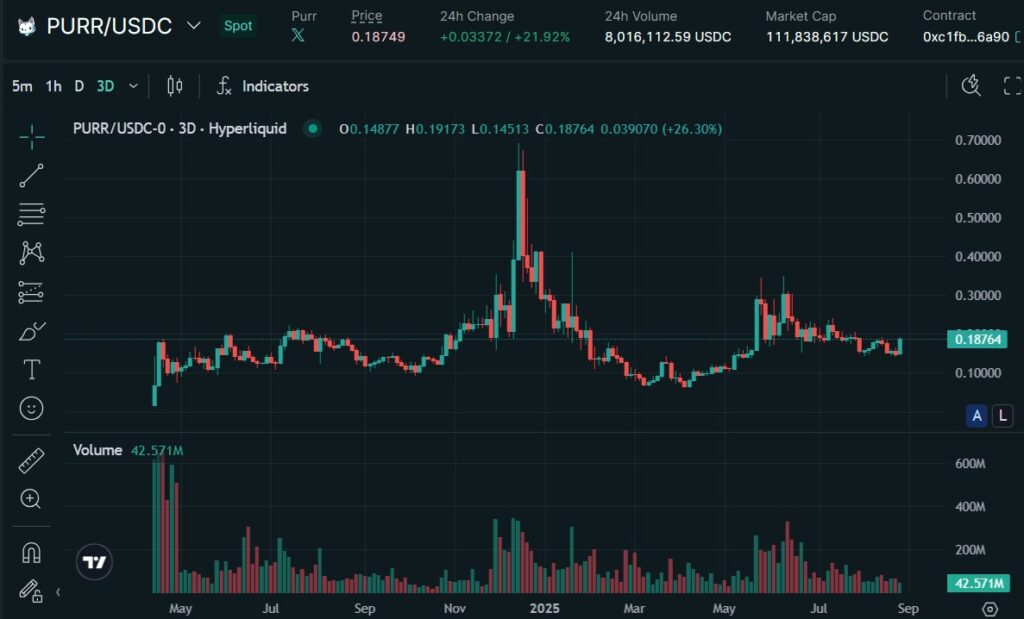仮想通貨PURRの価格動向
