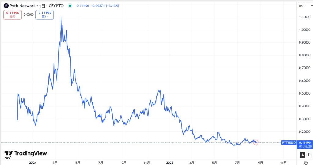 仮想通貨PYTHの価格動向