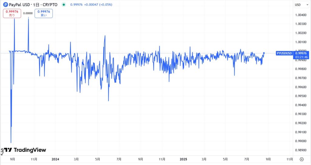 PYUSDの価格動向
