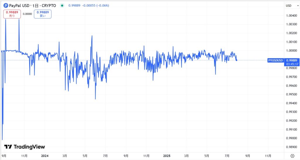 PYUSDの価格動向