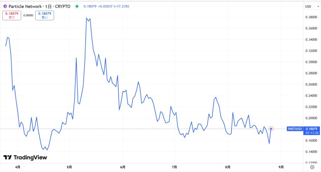 仮想通貨PARTIの価格動向