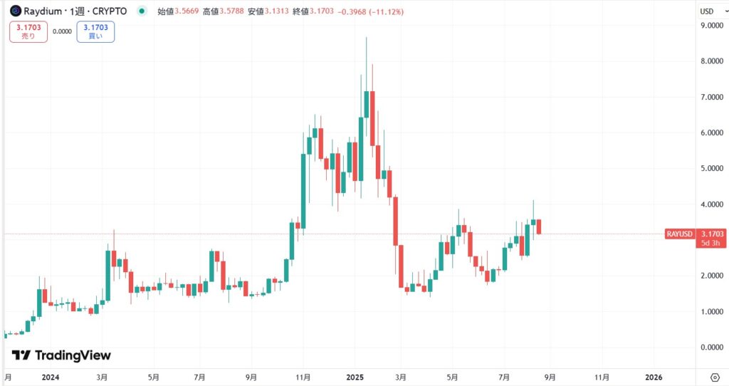 仮想通貨RAY(レイディウム/Raydium)の価格動向