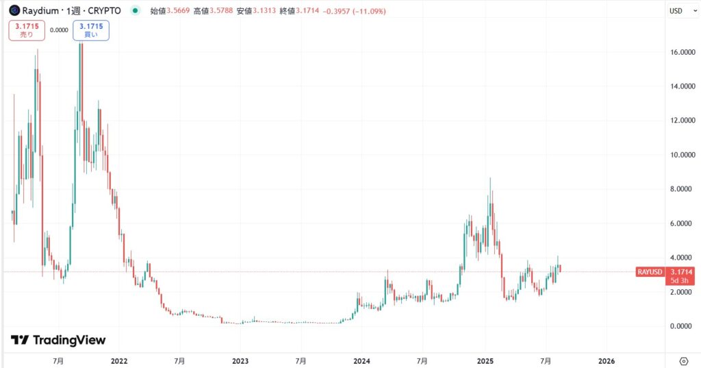 仮想通貨RAY(レイディウム/Raydium)の価格動向