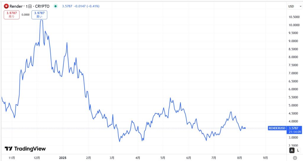 RENDER直近価格動向