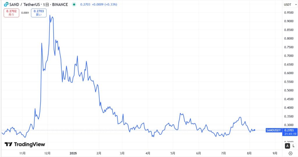 直近の価格動向