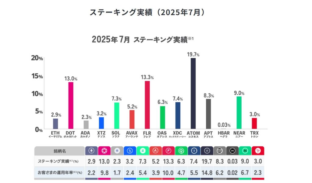 SBI VCステーキング