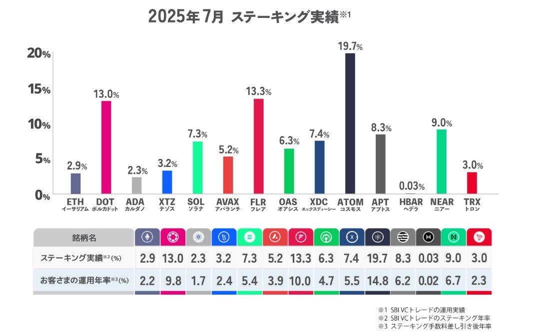 SBI VCステーキング