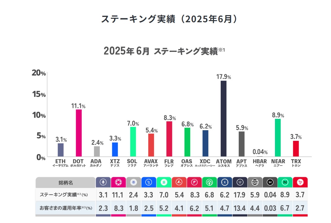 SBI ステーキング