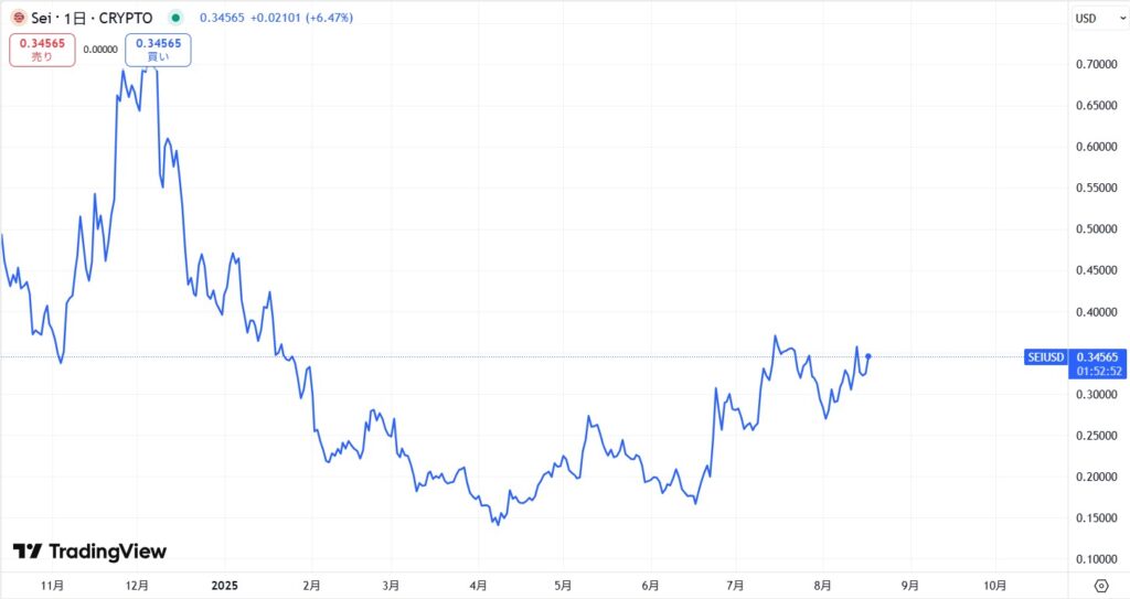 仮想通貨SEIの短期価格動向
