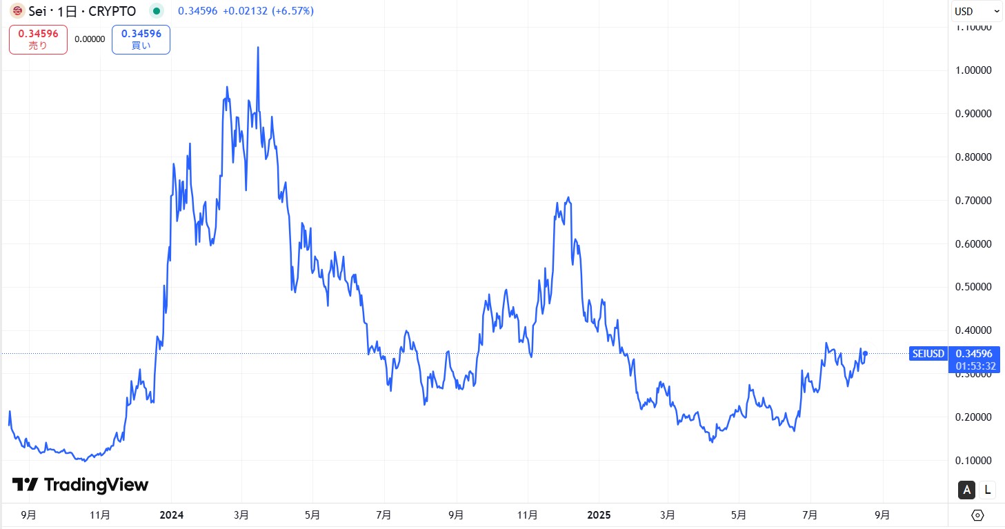 仮想通貨SEIの長期価格動向