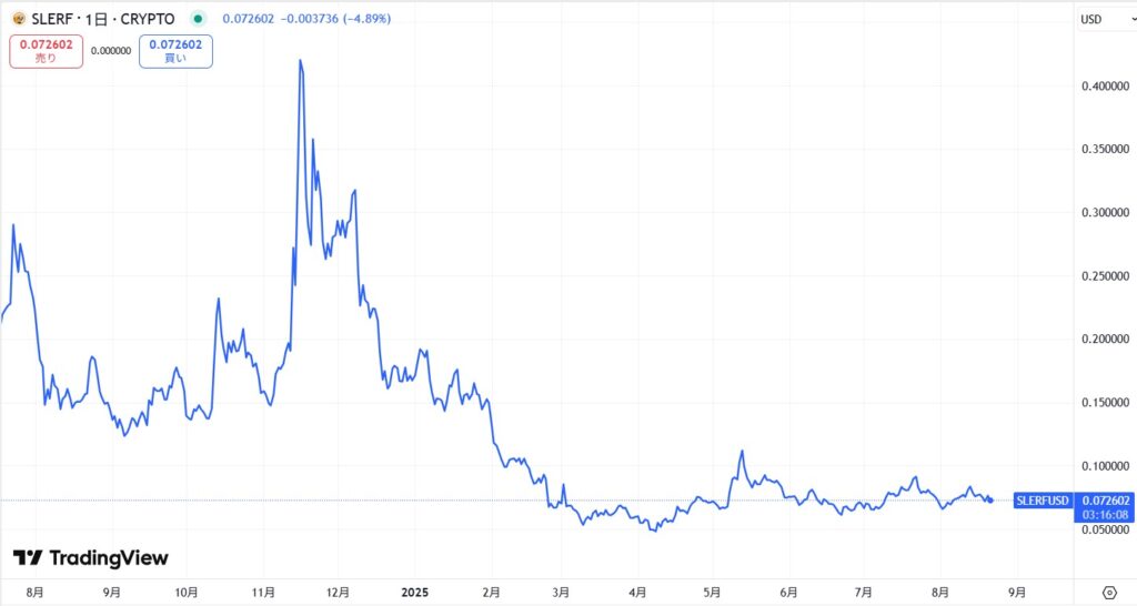 仮想通貨SLERFの価格動向