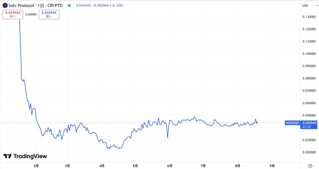 仮想通貨SOLV(Solv Protocol)の価格動向