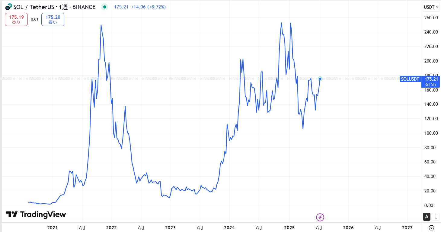 SOL長期価格動向