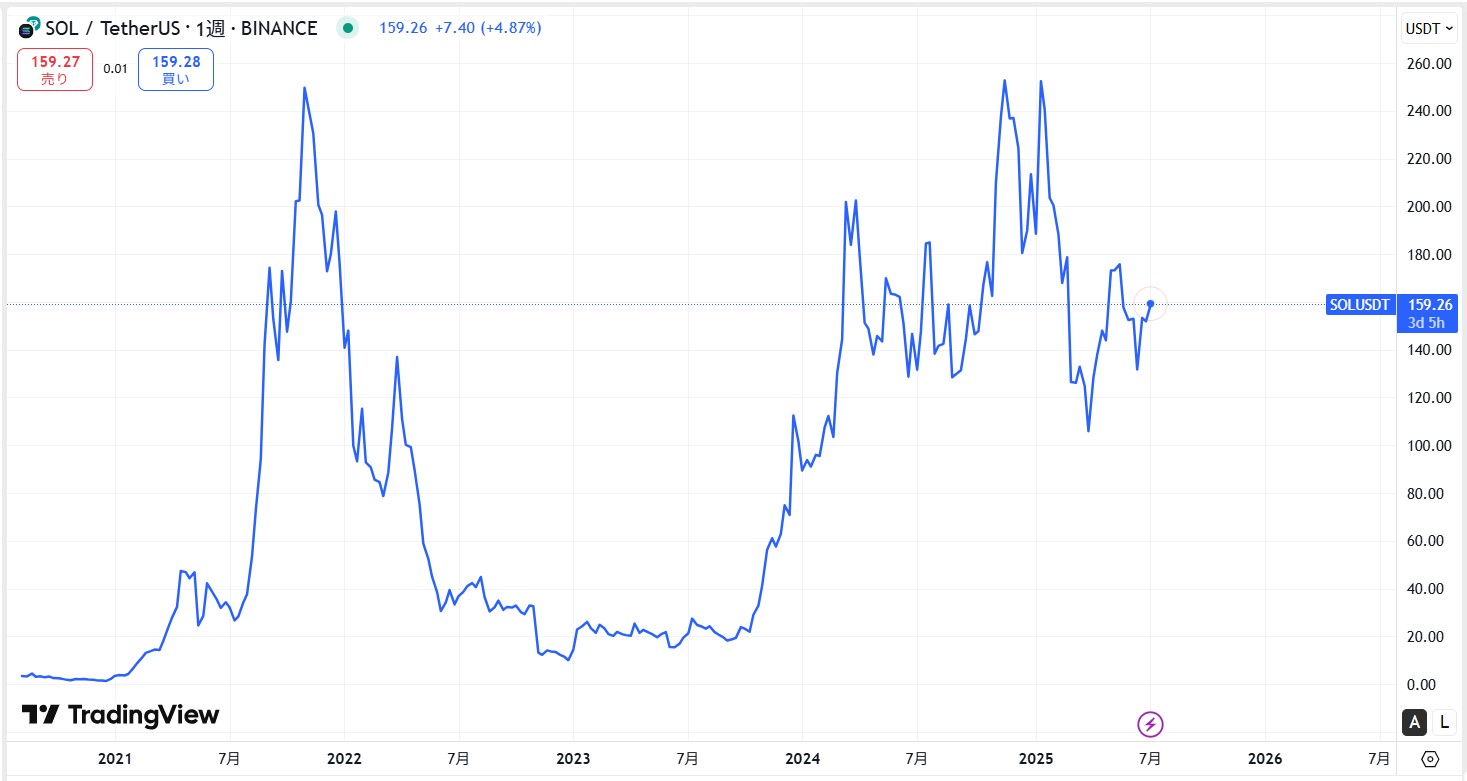 SOL長期価格動向