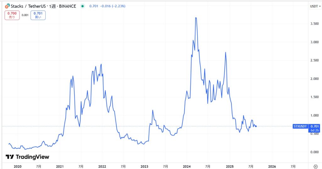 仮想通貨STX(スタックス)の価格動向