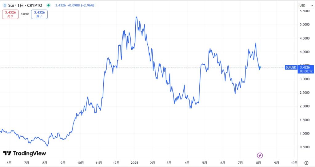 仮想通貨SUIの直近価格動向