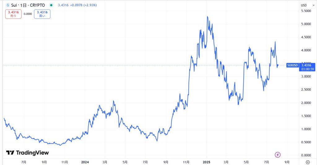 仮想通貨SUIの長期価格動向