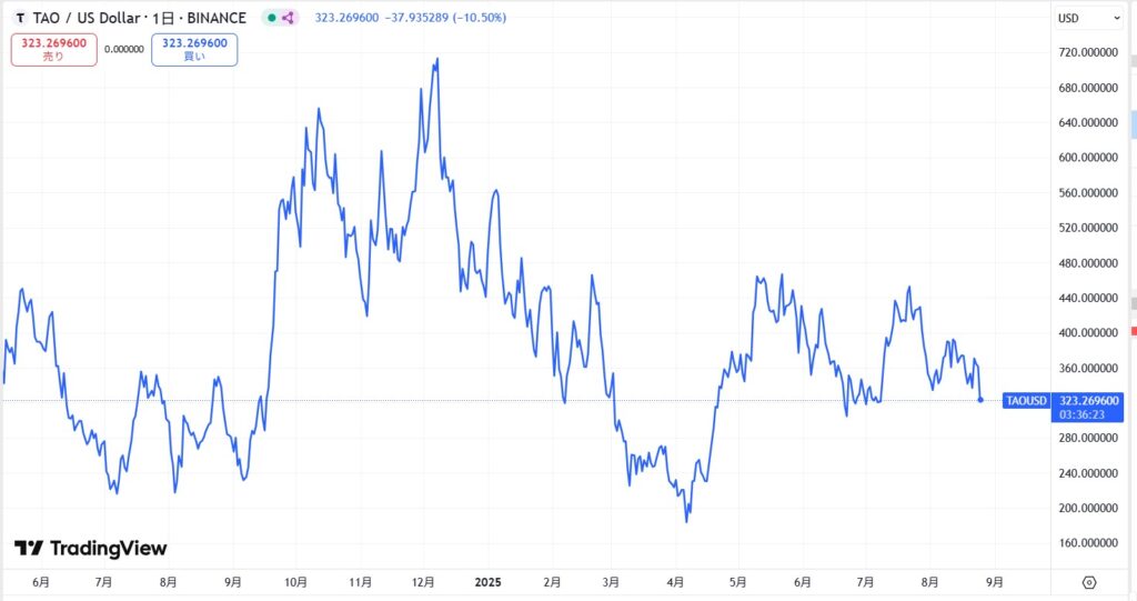 仮想通貨TAOの価格動向