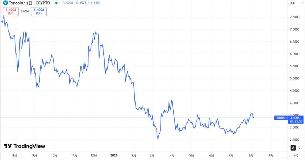 TON（Toncoin）直近の価格動向