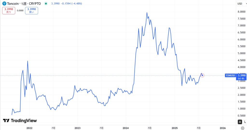 TON（Toncoin）の価格動向