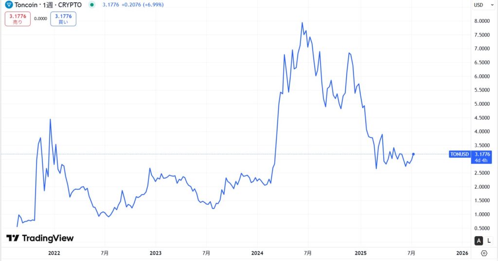 TON（Toncoin）の価格動向
