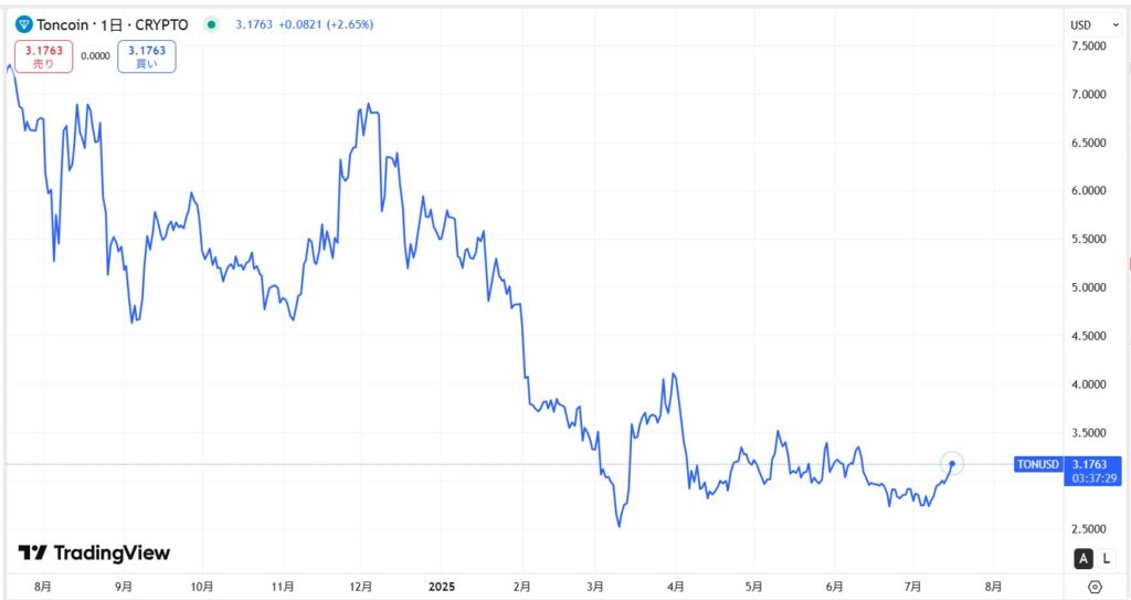 TON（Toncoin）直近の価格動向