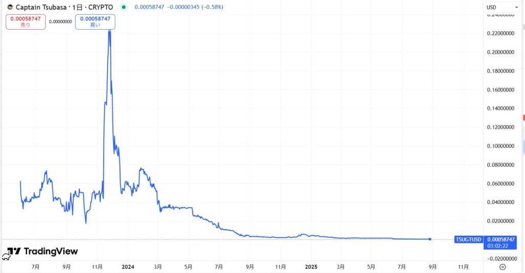 TSUGT(TSUBASA Governance Token)の価格動向