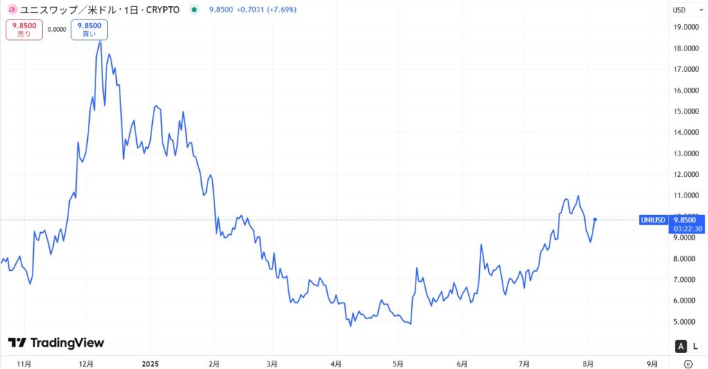 2022年~現在までの価格動向