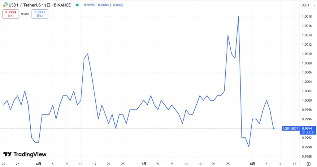USD1の価格動向