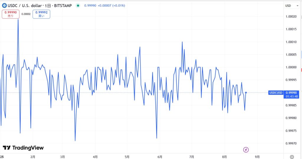 仮想通貨RLUSDの価格動向