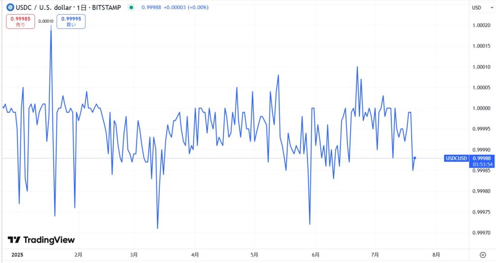 USDCの価格動向
