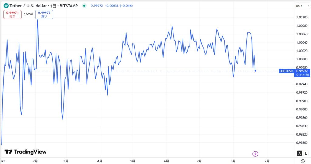 USDTの価格動向