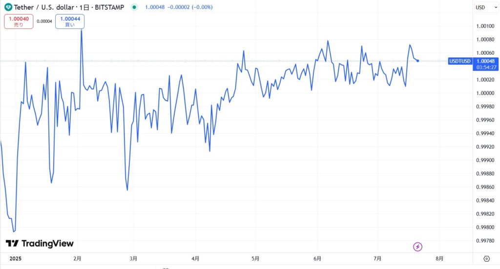 USDTの価格動向