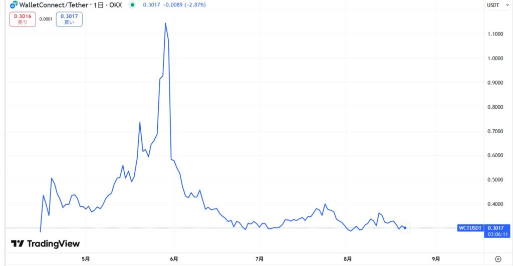 仮想通貨WCTの価格動向