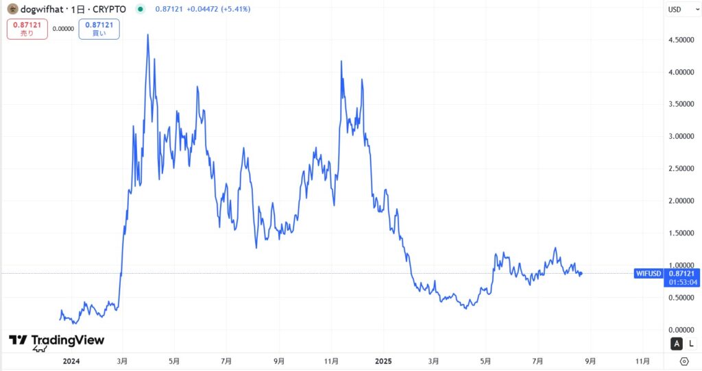 仮想通貨WIF(dogwifhat)の価格動向