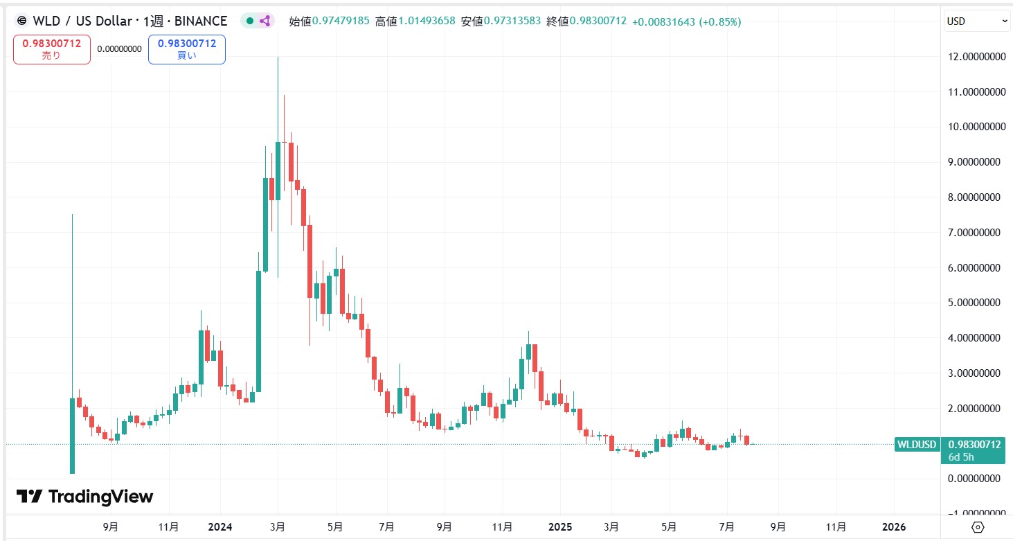 仮想通貨ワールドコイン(WLD)の価格動向