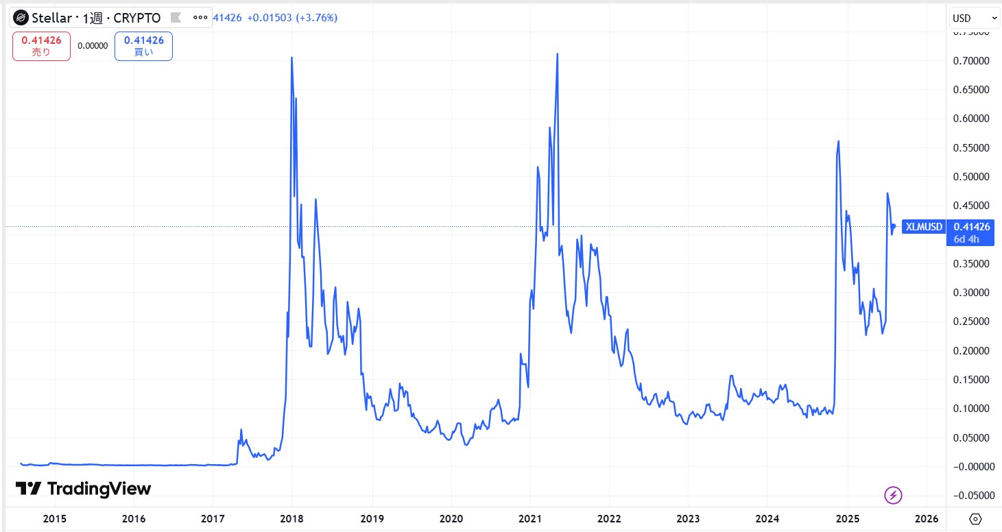 2015年から現在までの価格動向