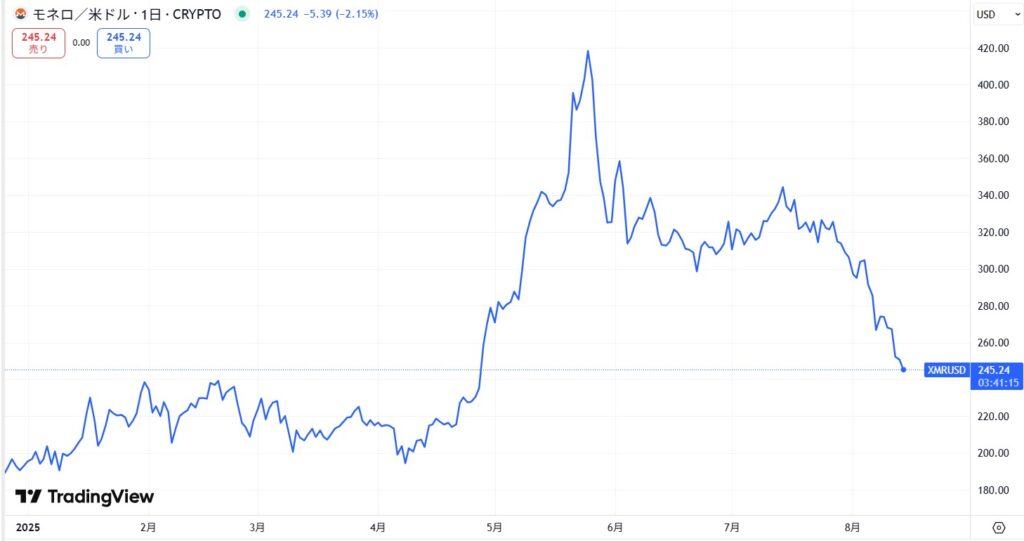 XMR価格動向